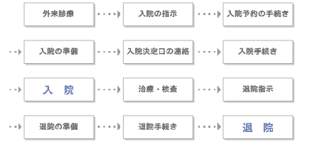 入院から退院までの流れ